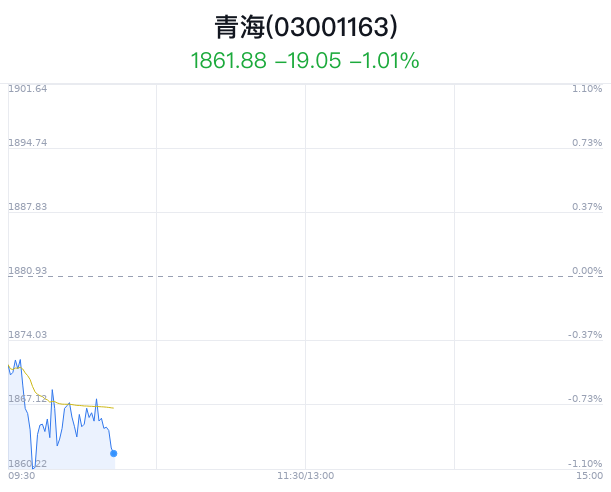 青海板块盘中跳水，远东股份跌5.67%