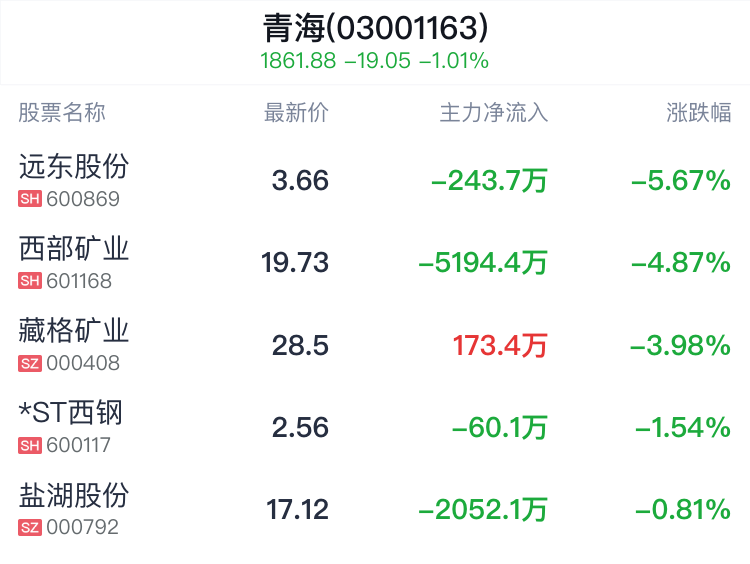 青海板块盘中跳水，远东股份跌5.67%