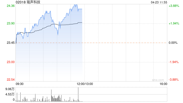 瑞声科技现涨超3% 机构指公司马达收入有望同比上升