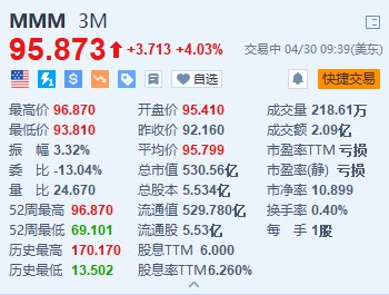 3M涨超4% Q1净销售额及调整后每股收益超预期