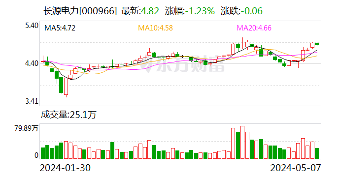 长源电力：4月份完成发电量23.62亿千瓦时 同比增长11.12%